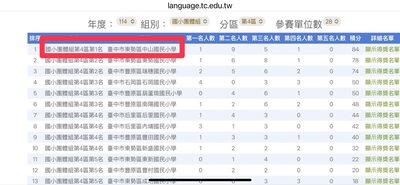 114年臺中市語文競賽第四區初賽，團體積分第一名圖片